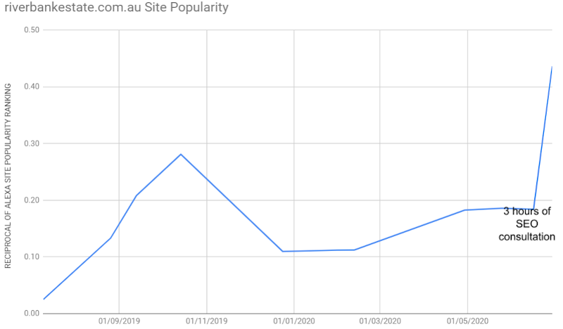 Site popularity improvement Perth SEO