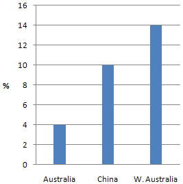 Statistics Perth