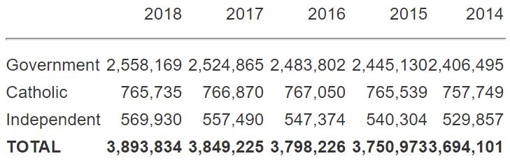 Number of schools in Australia stats