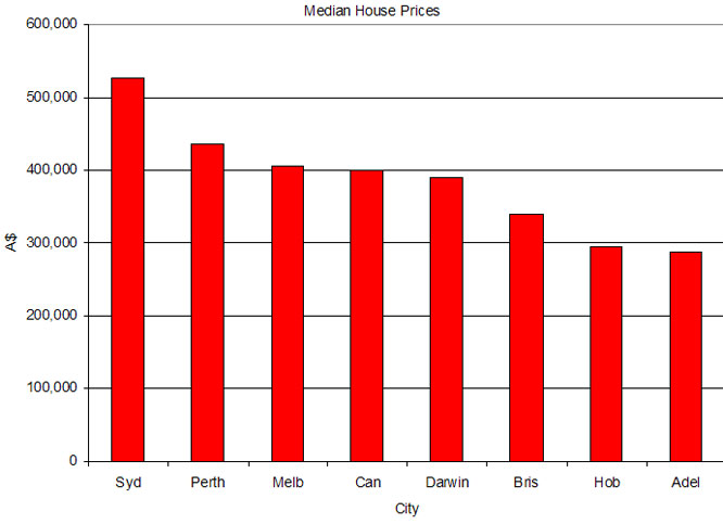 house price statistics Perth