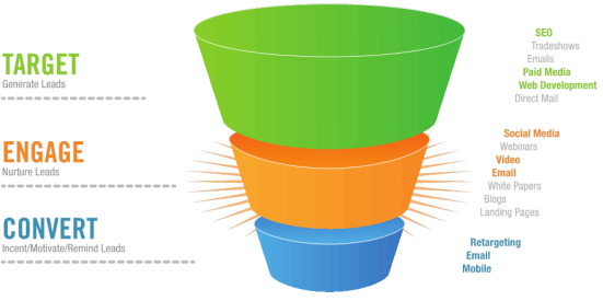 Sales Funnel