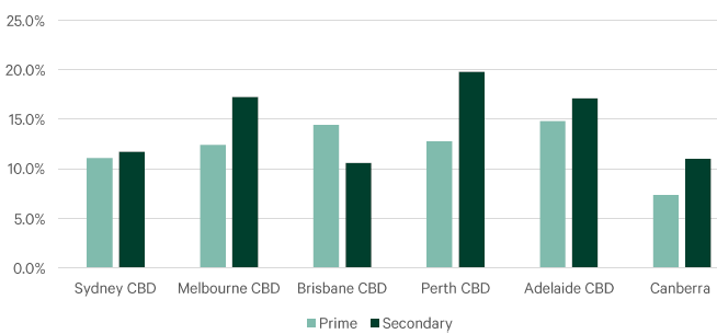 Office vacancy rates Perth Australia