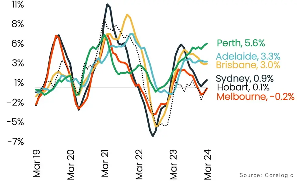 Average house price