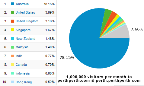 Internet Perth WA