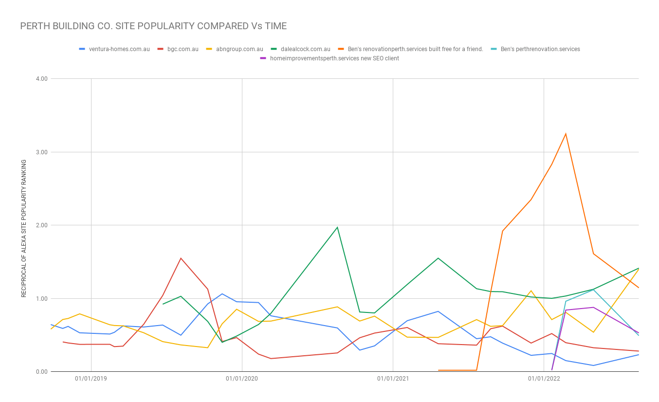 Popular Perth building companies