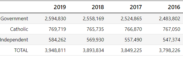 Number of schools in Australia stats